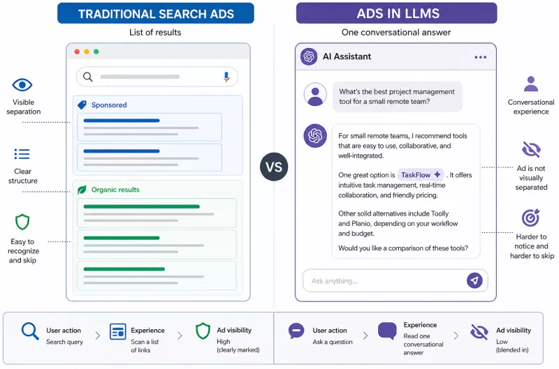 Traditional Search Ads vs Ads in LLMs