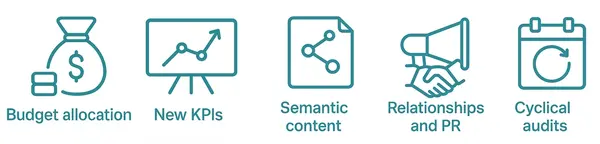 Strategic recommendations for marketers