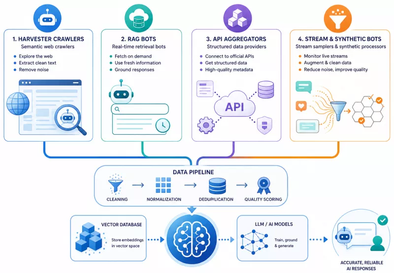 Four main bot categories: harvesters, RAG bots, API aggregators, and streaming and synthetic bots
