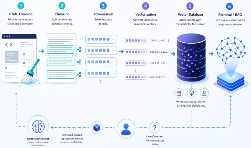 Indexing pipeline diagram: HTML cleaning → chunking → tokenisation → vectorisation → vector database → retrieval/RAG