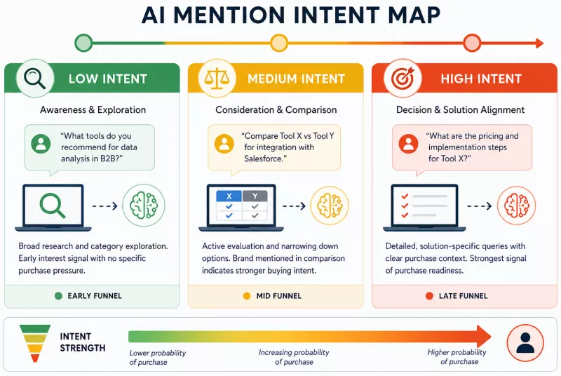 AI mention intent map