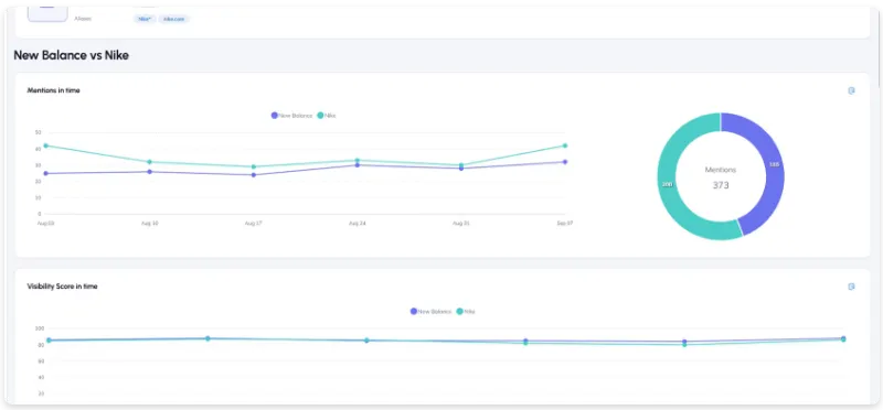 **Your AI visibility means more when you know what competitors are doing**
