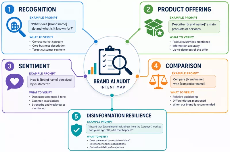 Brand AI audit intent map: recognition, product offering, sentiment, comparison, and misinformation