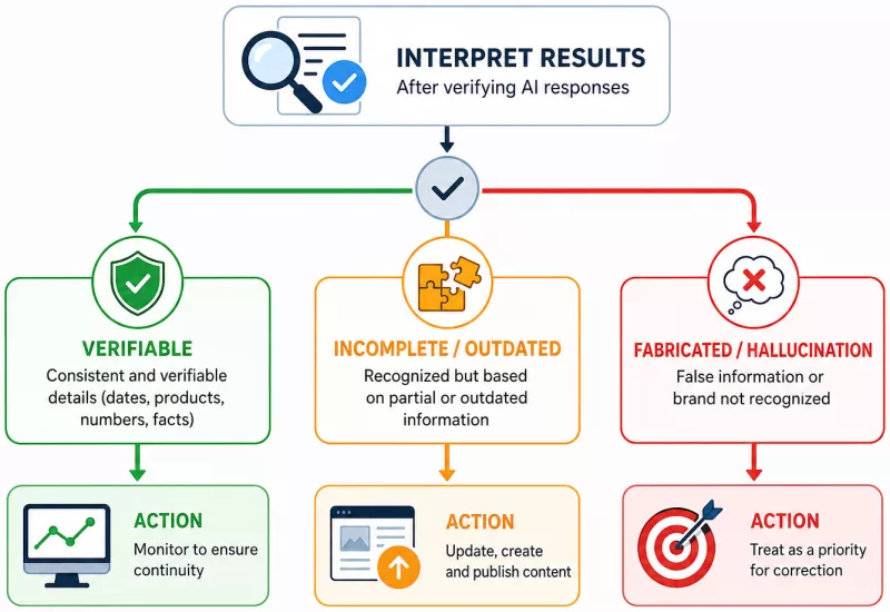 How to interpret results and plan corrective action