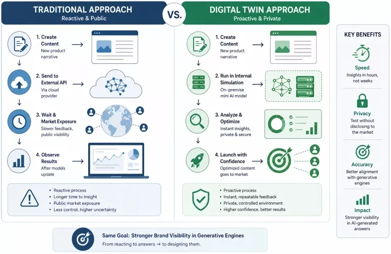 Comparative diagram: traditional approach vs Brand Digital Twins