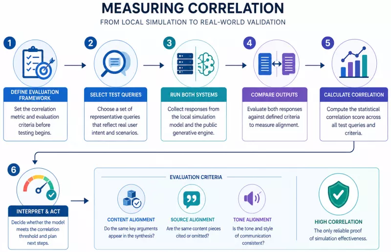Selecting hard metrics and correlation indicators