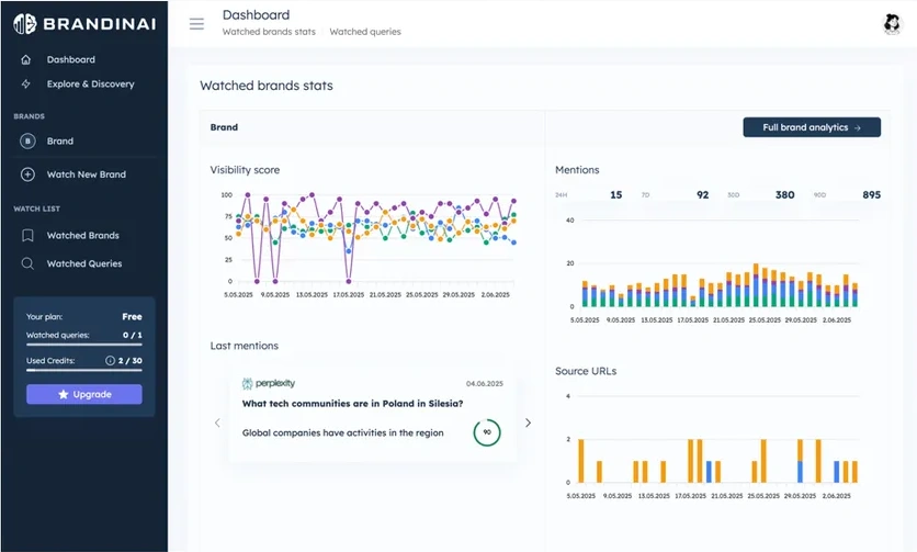 Brandinai.com Dashboard