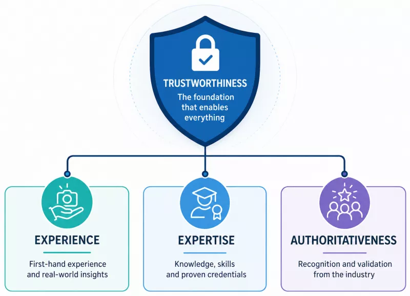 The four pillars of E-E-A-T: What do they mean in business practice?