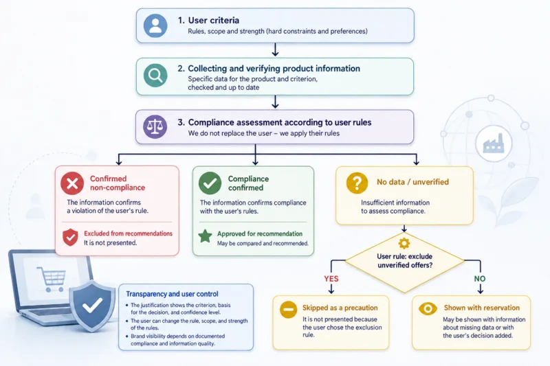 The diagram separates confirmed compliance, non-compliance and lack of data; whether an unverified offer is omitted depends on the user's rule.