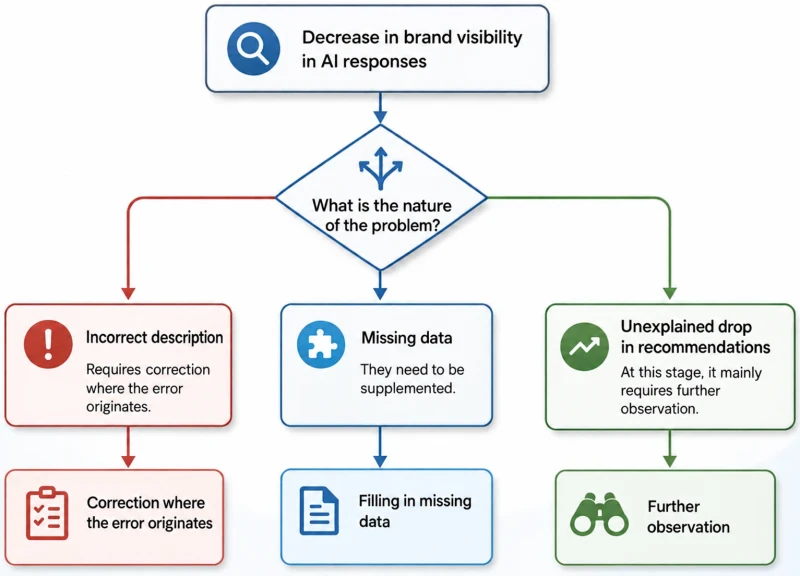 The diagram shows how to match the response to the type of problem: correct an error, fill in missing data, or monitor an unexplained drop in recommendations.
