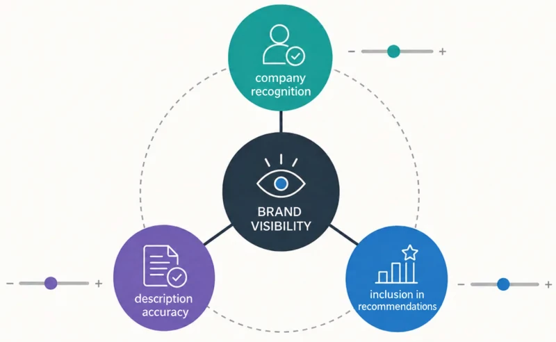 The diagram separates three independent dimensions of brand visibility: company recognition, description accuracy, and inclusion in recommendations.