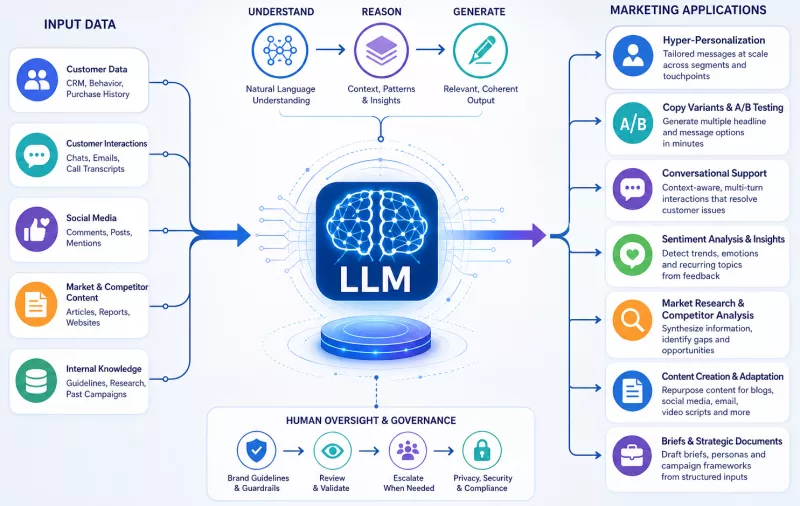 LLM applications in marketing: from personalisation to analytics