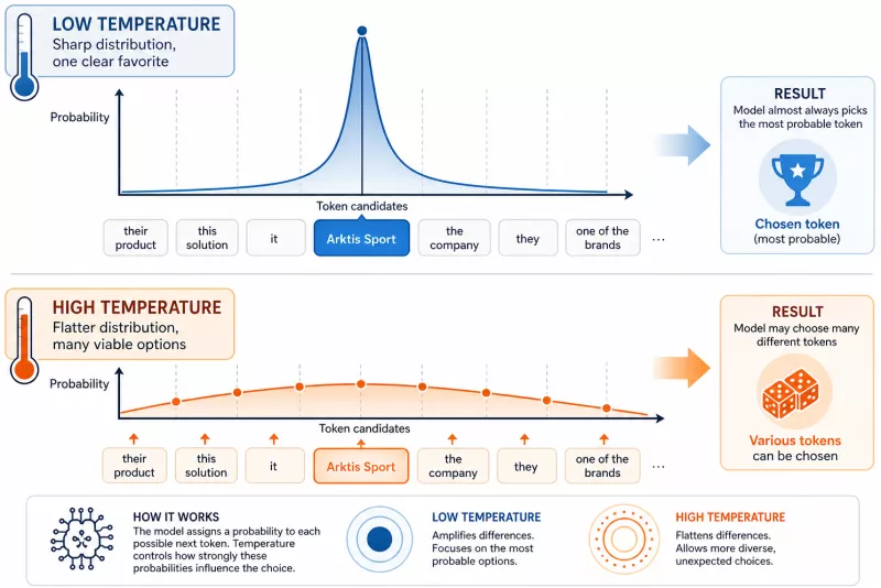 Diagram showing how low and high temperature works in the context of brand mentions in an LLM model