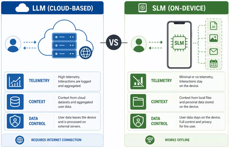 LLM (cloud) vs SLM (on-device)