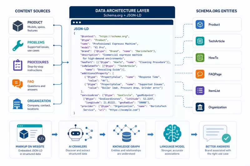 Data architecture: Schema.org and JSON-LD