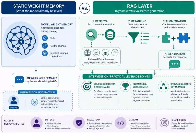 Diagram showing the difference between static weight memory and the RAG layer, and the points where PR and ML can actually intervene