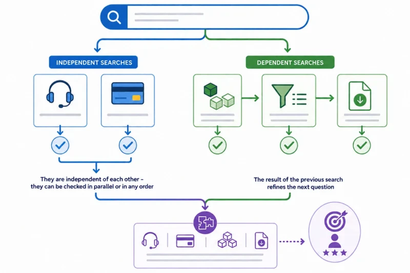 Some searches can be run separately, others require earlier findings