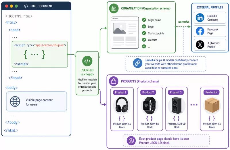 How to implement JSON-LD for a company and its products