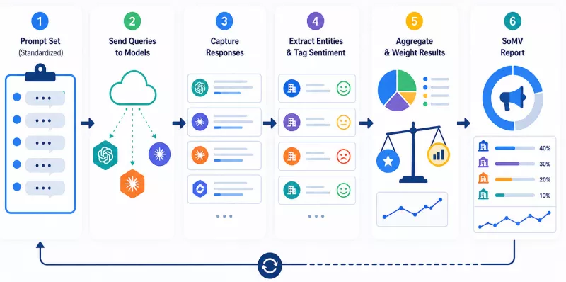 How to measure brand visibility in AI models in practice?