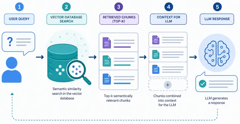 Flow diagram: query → vector database search → returned fragments/top‑k → context for LLM → response