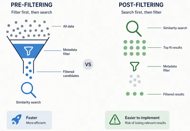 Pre-filtering vs Post-filtering