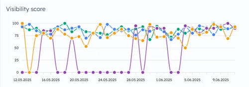 BrandinAI visibility score stats