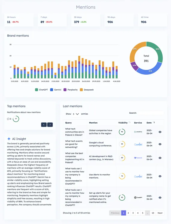 Mentions tracking